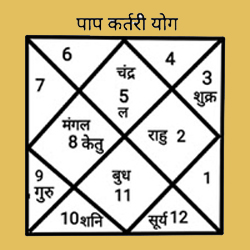 Paap Kartari Puja